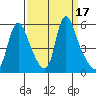 Wauna tide chart for Sunday, September 17, 2023