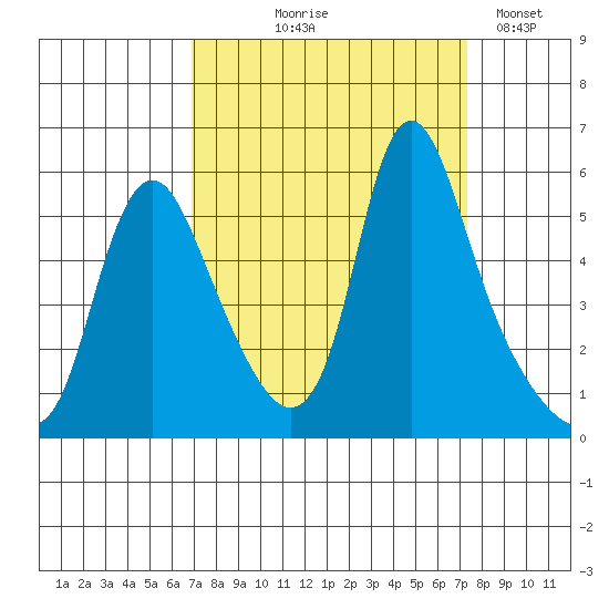 Wauna tide chart for Monday, September 18, 2023