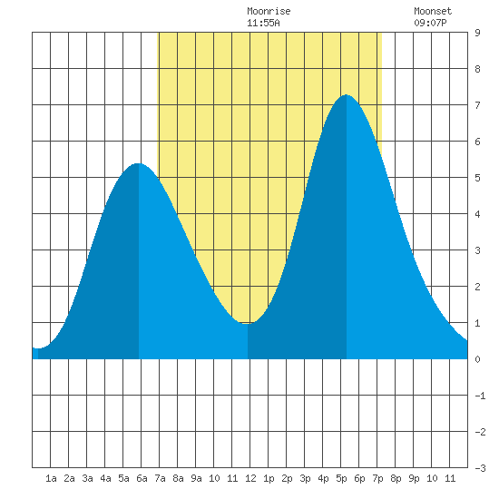 Wauna tide chart for Tuesday, September 19, 2023