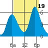 Wauna tide chart for Tuesday, September 19, 2023