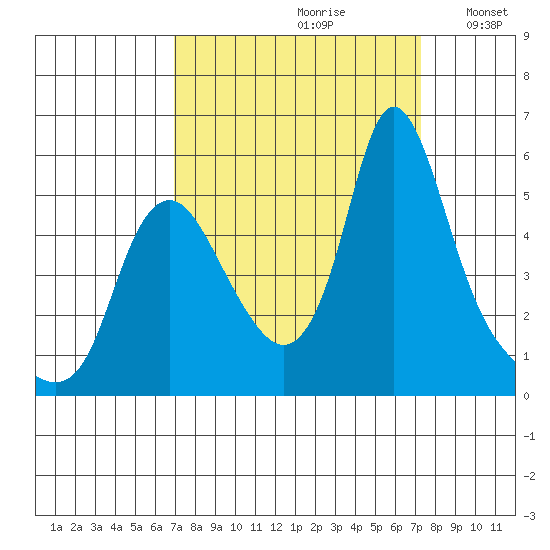 Wauna tide chart for Wednesday, September 20, 2023