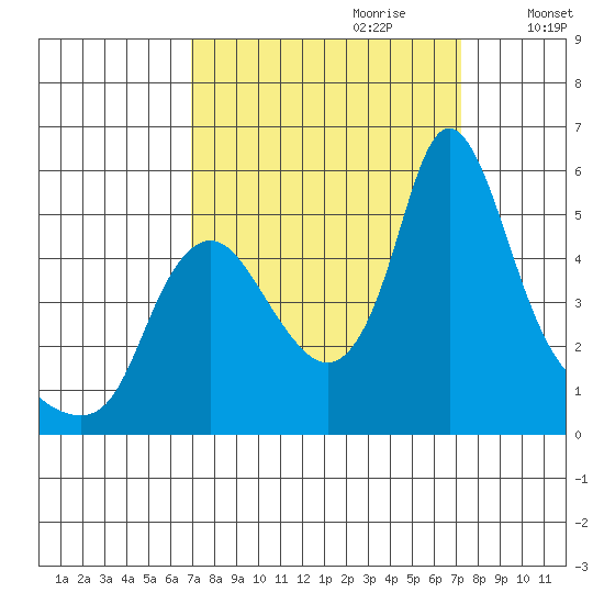 Wauna tide chart for Thursday, September 21, 2023
