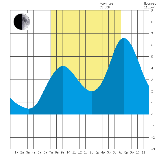 Wauna tide chart for Friday, September 22, 2023