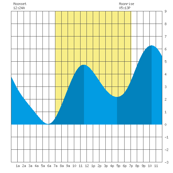 Wauna tide chart for Sunday, September 24, 2023