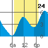 Wauna tide chart for Sunday, September 24, 2023
