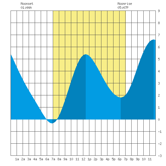 Wauna tide chart for Monday, September 25, 2023