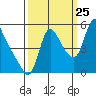 Wauna tide chart for Monday, September 25, 2023