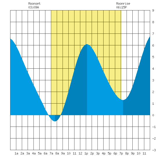 Wauna tide chart for Tuesday, September 26, 2023