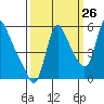 Wauna tide chart for Tuesday, September 26, 2023
