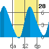 Wauna tide chart for Thursday, September 28, 2023