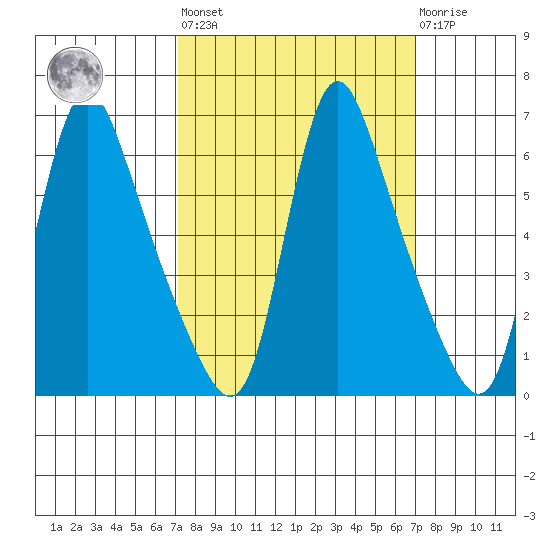 Wauna tide chart for Friday, September 29, 2023