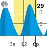 Wauna tide chart for Friday, September 29, 2023