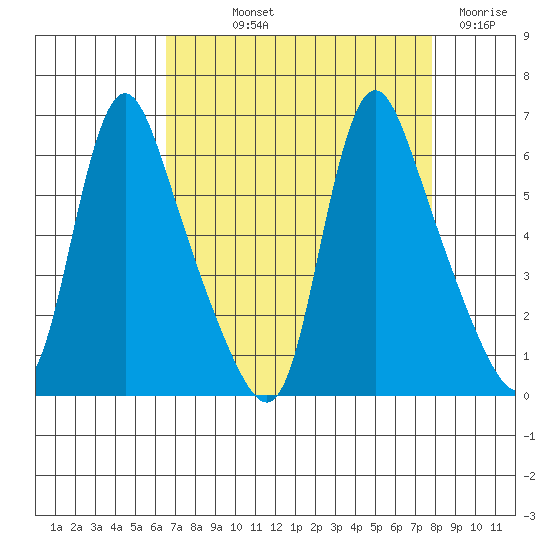 Wauna tide chart for Saturday, September 2, 2023