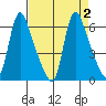 Wauna tide chart for Saturday, September 2, 2023
