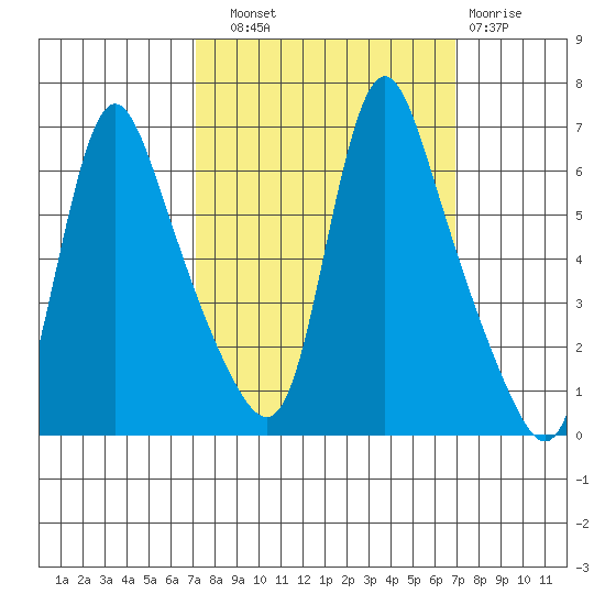 Wauna tide chart for Saturday, September 30, 2023