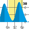 Wauna tide chart for Saturday, September 30, 2023