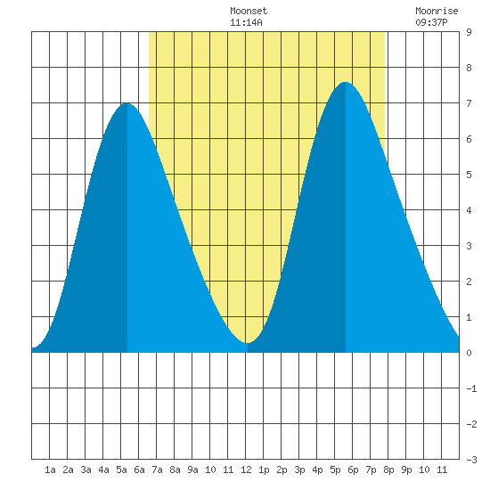 Wauna tide chart for Sunday, September 3, 2023