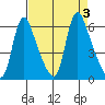 Wauna tide chart for Sunday, September 3, 2023