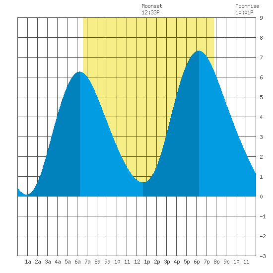 Wauna tide chart for Monday, September 4, 2023