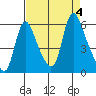 Wauna tide chart for Monday, September 4, 2023