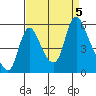 Wauna tide chart for Tuesday, September 5, 2023
