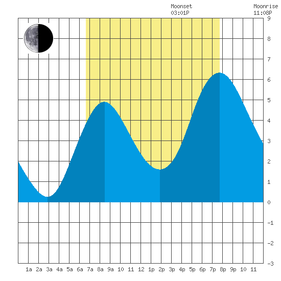 Wauna tide chart for Wednesday, September 6, 2023