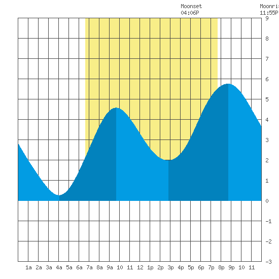 Wauna tide chart for Thursday, September 7, 2023