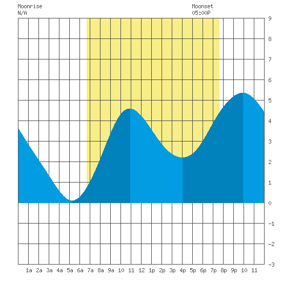 Wauna tide chart for Friday, September 8, 2023