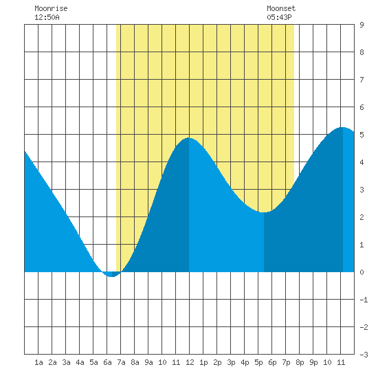 Wauna tide chart for Saturday, September 9, 2023