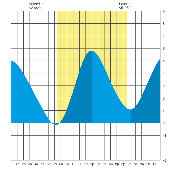Wauna tide chart for Tuesday, October 10, 2023