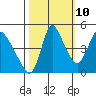 Wauna tide chart for Tuesday, October 10, 2023