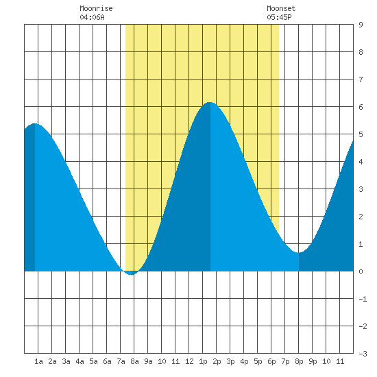 Wauna tide chart for Wednesday, October 11, 2023