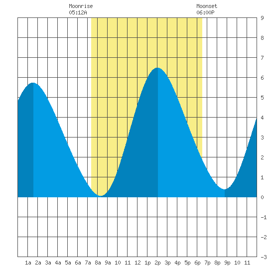 Wauna tide chart for Thursday, October 12, 2023