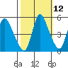 Wauna tide chart for Thursday, October 12, 2023