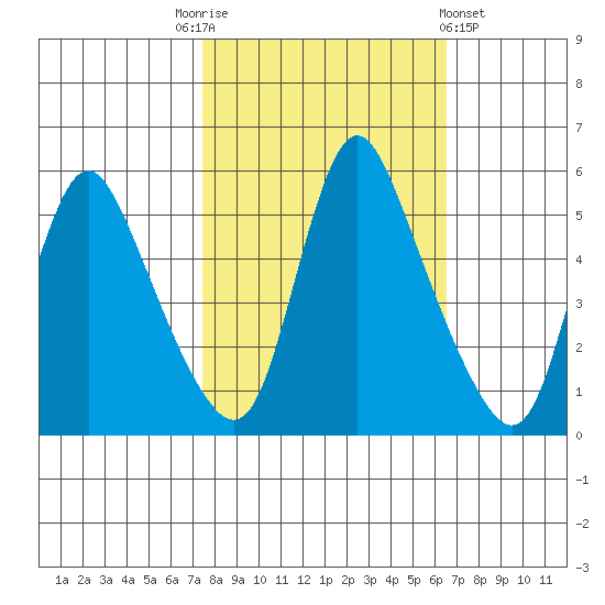 Wauna tide chart for Friday, October 13, 2023