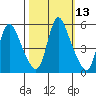 Wauna tide chart for Friday, October 13, 2023