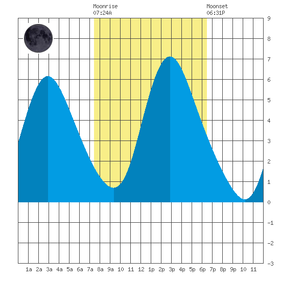 Wauna tide chart for Saturday, October 14, 2023