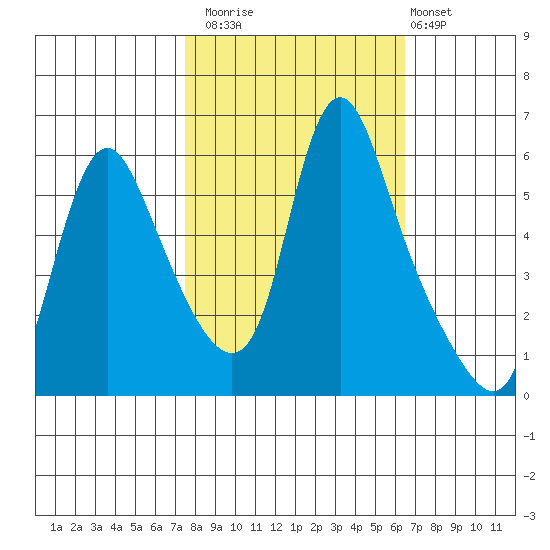 Wauna tide chart for Sunday, October 15, 2023