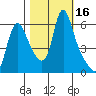 Wauna tide chart for Monday, October 16, 2023
