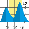 Wauna tide chart for Tuesday, October 17, 2023
