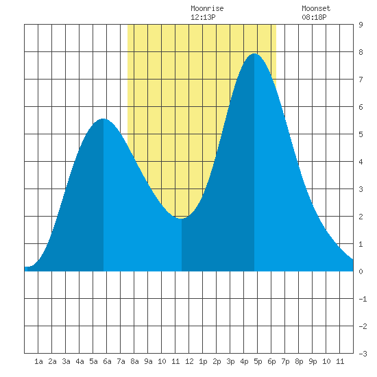 Wauna tide chart for Wednesday, October 18, 2023