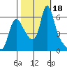 Wauna tide chart for Wednesday, October 18, 2023