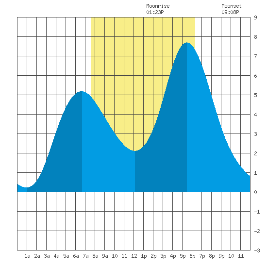 Wauna tide chart for Thursday, October 19, 2023