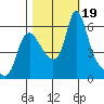 Wauna tide chart for Thursday, October 19, 2023