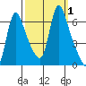 Wauna tide chart for Sunday, October 1, 2023