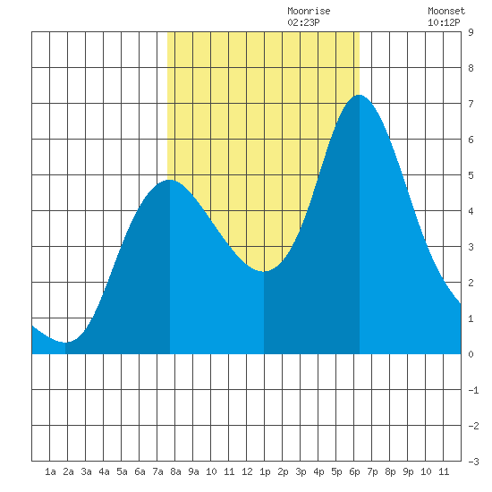 Wauna tide chart for Friday, October 20, 2023