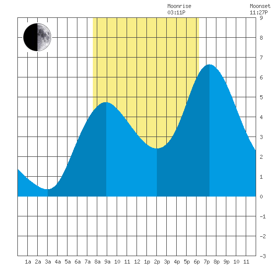 Wauna tide chart for Saturday, October 21, 2023