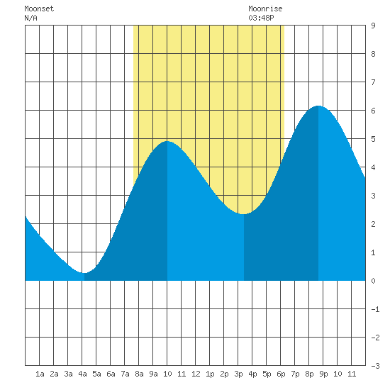 Wauna tide chart for Sunday, October 22, 2023