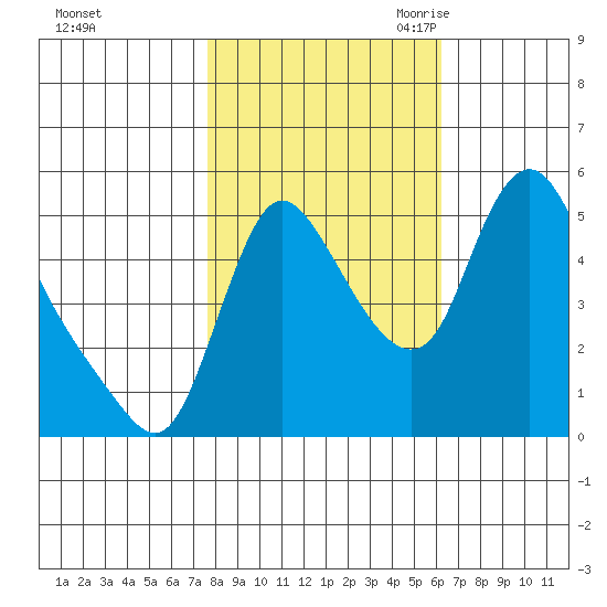 Wauna tide chart for Monday, October 23, 2023