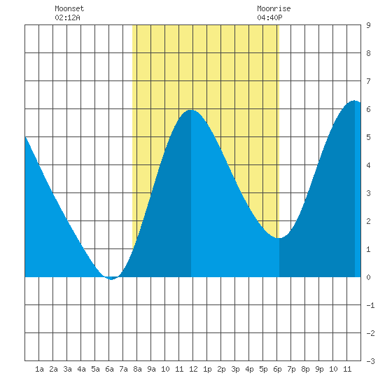 Wauna tide chart for Tuesday, October 24, 2023